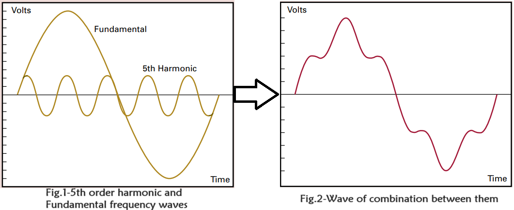 total harmonic distortion