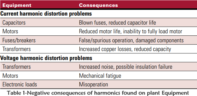 total harmonic distortion